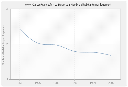 La Redorte : Nombre d'habitants par logement